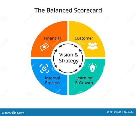 Balanced Scorecard Royalty Free Stock Image CartoonDealer 23799208