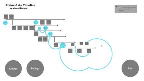 HON341: Steins;Gate Timeline by I A on Prezi