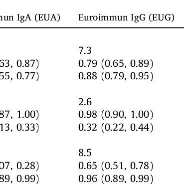 Cut Off Values Of The Serological Assays In Detecting Sera Above