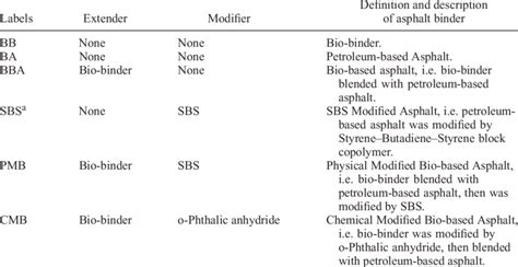 Lists of different types of binder used in laboratory tests. | Download Table