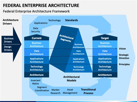 Federal Enterprise Architecture PowerPoint And Google Slides Template