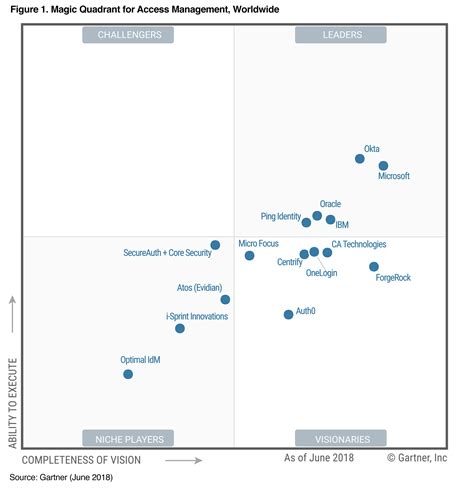 Gartner Magic Quadrant Paas