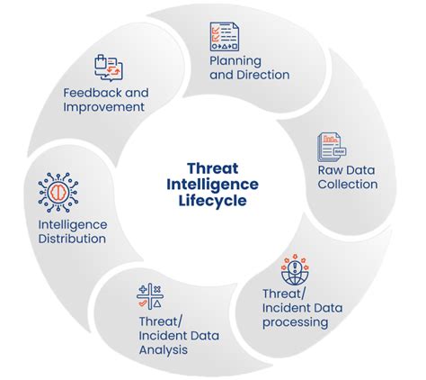 Threat Intelligence And Incident Response