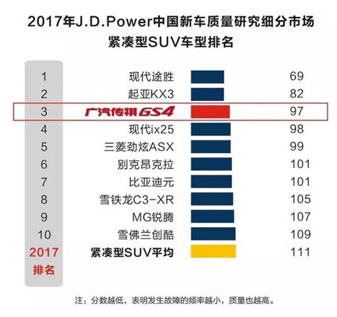 2017 Jd Power Iqs報告發布 廣汽傳祺獲中國品牌新車質量五連冠 每日頭條