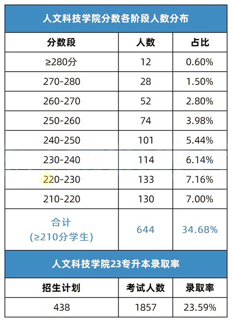 2023年湖南人文科技学院专升本录取分数预测，最高分286！ 湖南专升本