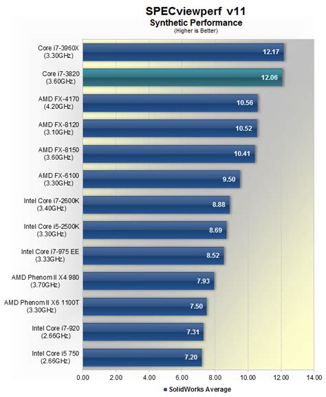 Intel Core i7-3820 Processor Review > Synthetic Performance | TechSpot