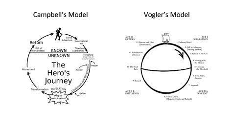 The Heros Journey Fangirl Blog