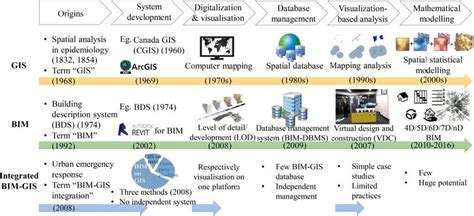 Comparison Of Evolution Progresses Of Gis Bim And Integrated Bim Gis Hot Sex Picture