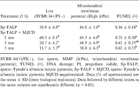 Table 1 from Methyl β Cyclodextrin Improves Sperm Capacitation Status