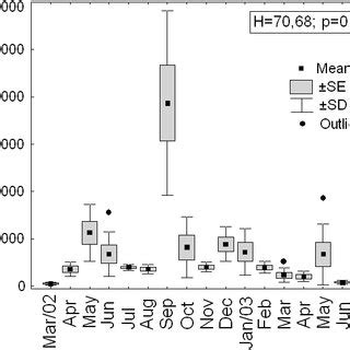 Spatial distribution of some cladocerans species inside Iraí Reservoir ...