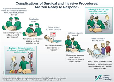 Are You Ready To Respond Reports Of High Harm Complications After