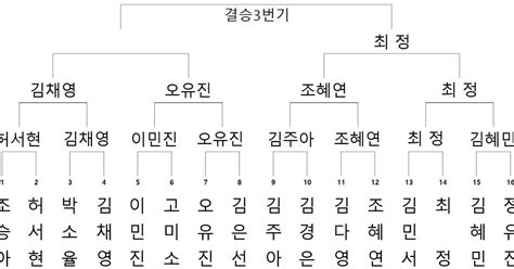 최정 Vs 조혜연 1시 하림배여자국수전 준결승 바둑타임