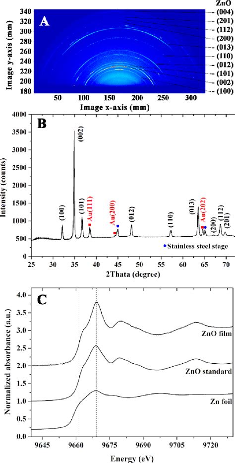 Figure 3 From An Operando X Ray Absorption Spectroscopy Study On