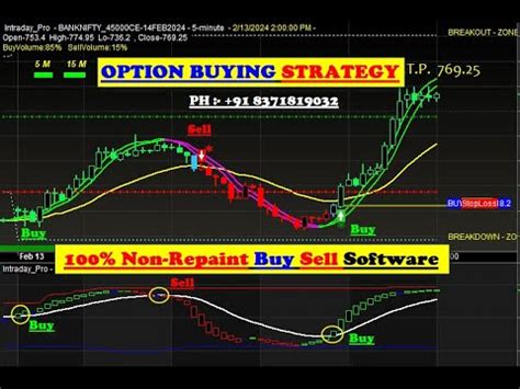 NIFTY FUTURE Best Buy Sell Signal Software For EXPIRY DAY 15th Feb