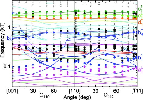 Angular Dependence Of Experimentally Observed Symbols And Calculated