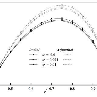 Variation of P against r for distinct values of Ψ with M 3 l