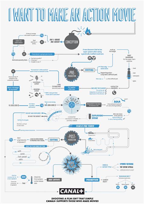 Infographic How To Make A Action Movie Inphographic Filmmaking