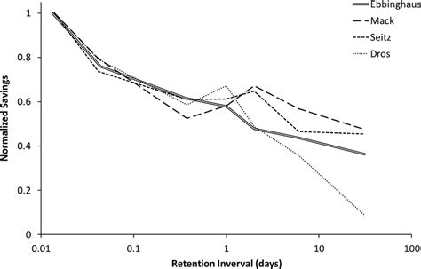 Curves of forgetting according to Ebbinghaus' experiment and ...