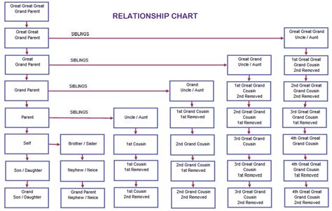 Cousin Relationship Chart