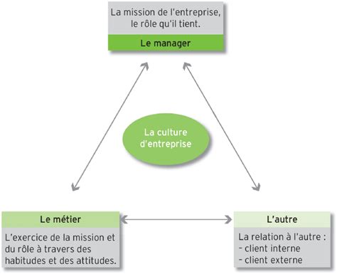 La Culture D Entreprise