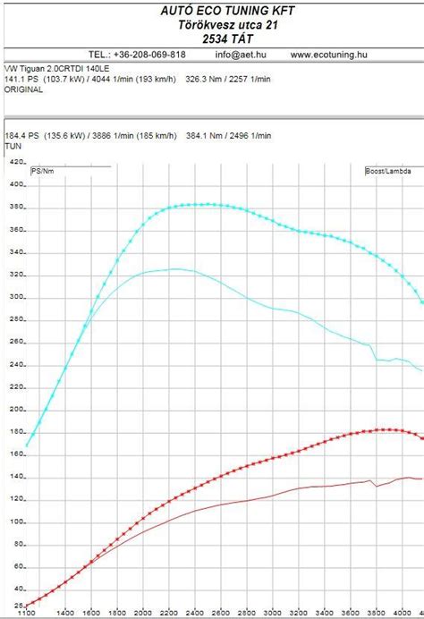 Vw Tiguan Crtdi Le Chiptuning Teljes Tm Nym R S Aet Chip