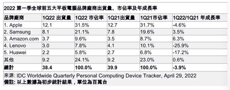 全球平板電腦q1出貨量年減39 Chromebook仍有相對優勢 財經 Nownews今日新聞