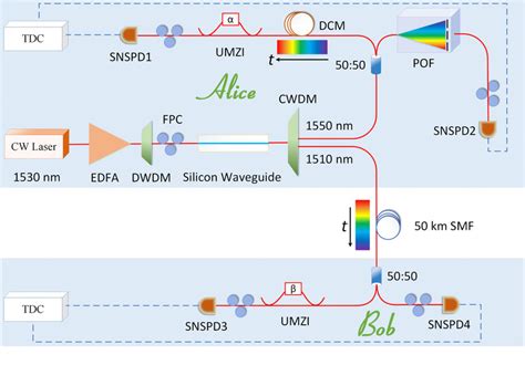 Experimental Setup Energy Time Entangled Photon Pairs Are Generated By Download Scientific