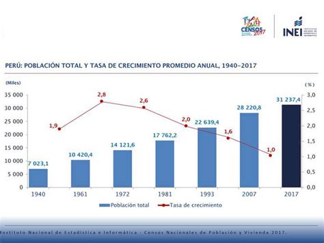 First Results Of The Peruvian Population Census Conducted Last Year