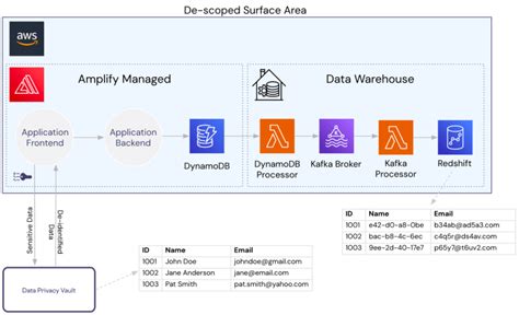 De Scoping Your Aws Services From Data Residency Requirements Dev