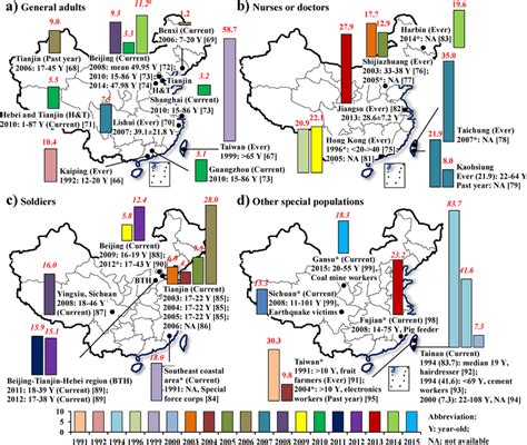 Of Eczema Prevalence During Lifetime Ever Or In The Past Year From