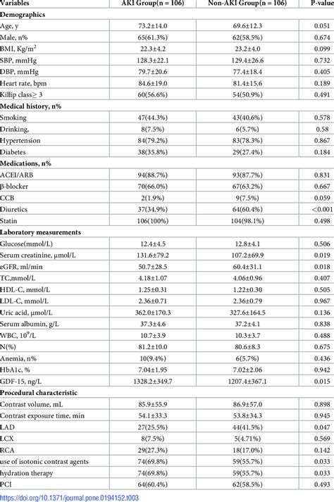 Basic Clinical And Procedural Characteristics After Matching