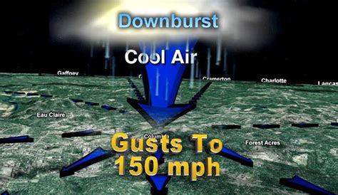 So What is a Microburst? - ABC Columbia