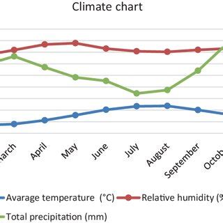 Long Term 19292018 Monthly Average Temperature Relative Humidity