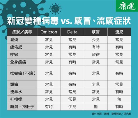 新冠肺炎症狀比較表》delta、omicron症狀跟感冒怎麼分？