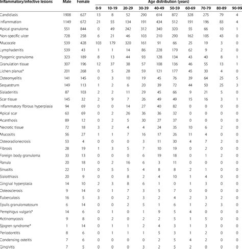 Number Sex And Age Distribution Of Patients Presenting Download Table