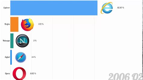 Most Popular Internet Browsers 1996 2019 Youtube