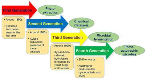 Generations Of Xylitol Production From Various Substrate And Catalytic