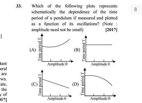 Which Of The Following Plots Represents Schematically The Dependence Of