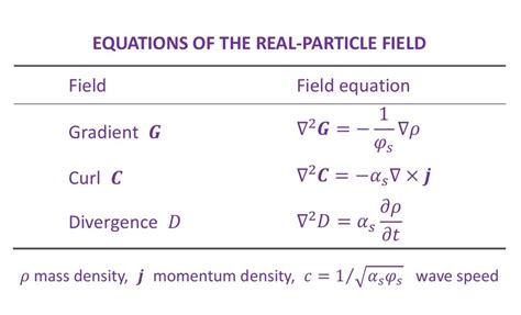 Unified field equations derived by real-particle theory | Download Scientific Diagram