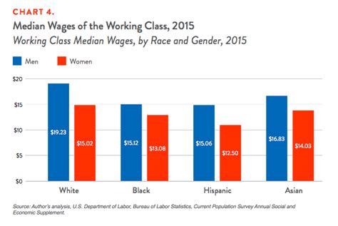 Understanding The Working Class Demos