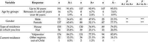 Groups According To Socio Demographic Variables Download Scientific