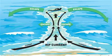 Local and Surface Currents | Physical Geography