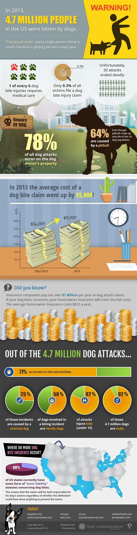 Infographic Dog Bite Awareness Infographics King