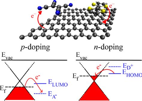 6 Chemical Doping Of Graphene Using External Molecule P Doping Left Download Scientific