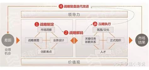 战略管理and分析21个常用工具战略制定 知乎