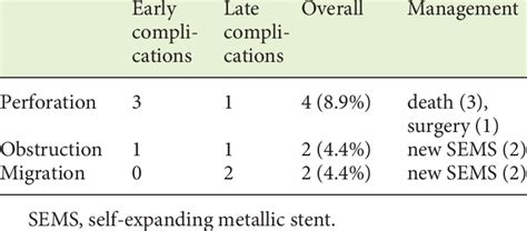 Early And Late Complications Download Table