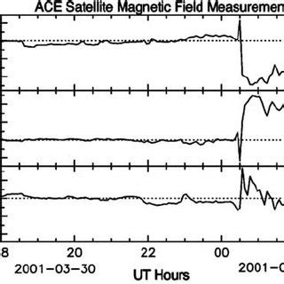 B X B Y And B Z Imf Components In Gsm Coordinates Measured At The