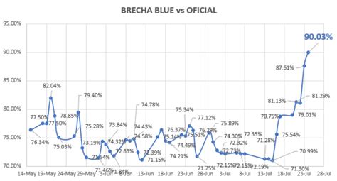 Evolución de las cotizaciones del dólar al 24 de julio 2020 Debursa