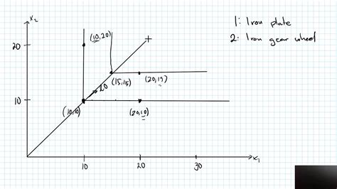 Indifference Curve Perfect Complements