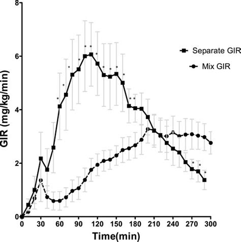 Pharmacodynamic Profiles Insulin Action As Expressed As Gir Required